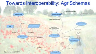 Towards interoperability: AgriSchemas
Experimental data (EBI GXA)
 