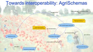 Towards interoperability: AgriSchemas
Host-pathogen interaction (PHI-
Base)
 