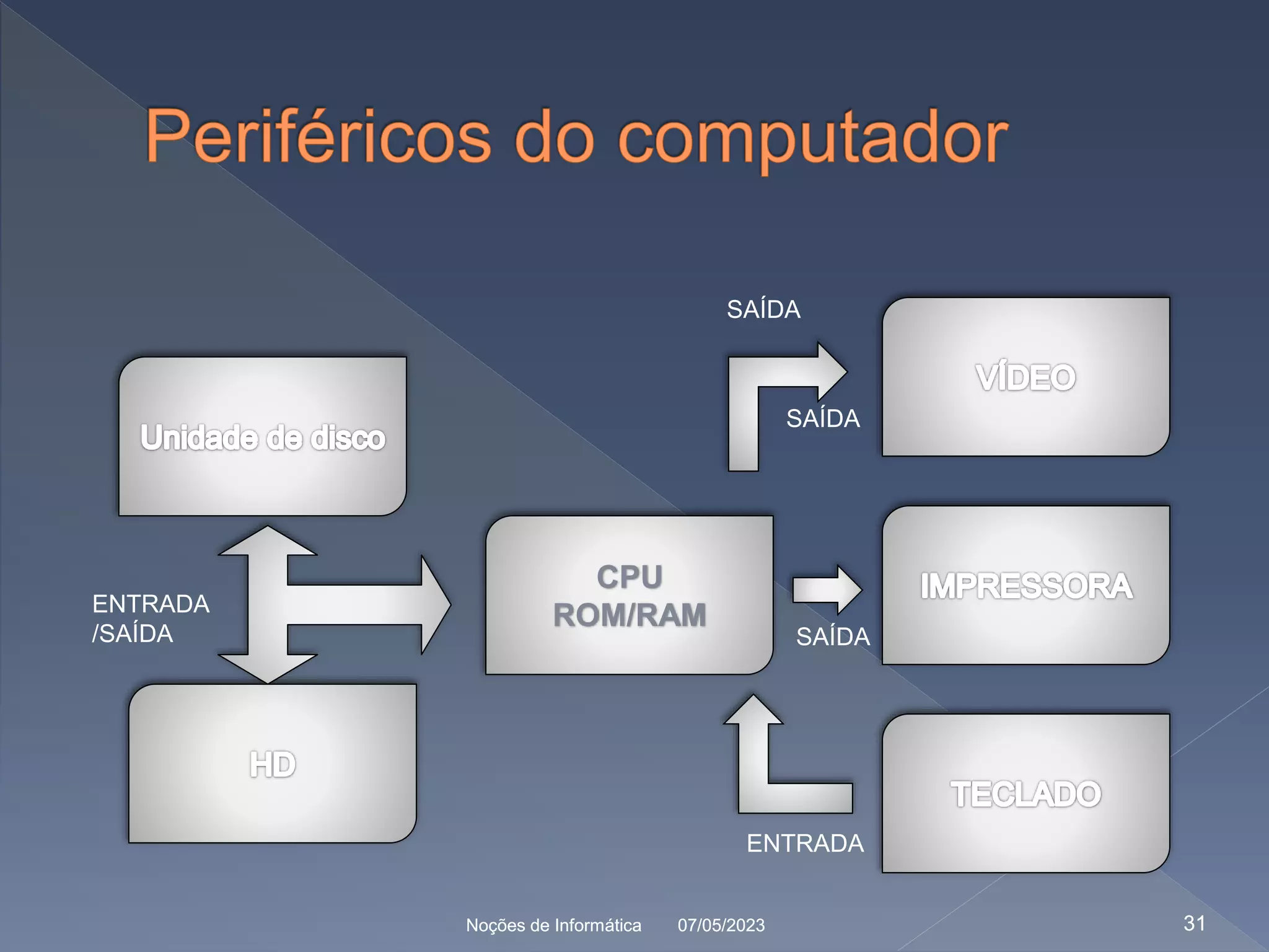 07/05/2023
Noções de Informática 31
07/05/2023
Noções de Informática 31
CPU
ROM/RAM
SAÍDA
ENTRADA
SAÍDA
SAÍDA
ENTRADA
/SAÍDA
 
