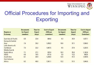 Official Procedures for Importing and
Exporting
 