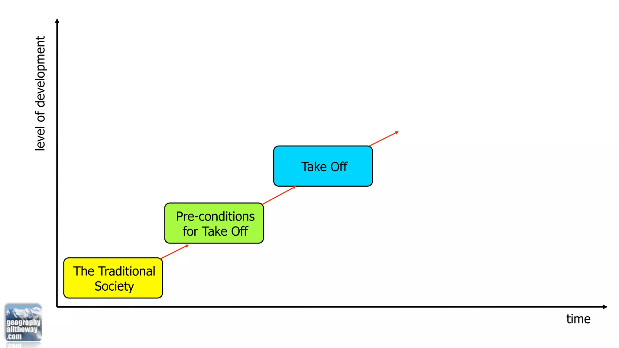 level of development




                                                          Take Off


                                         Pre-conditions
                                          for Take Off


                       The Traditional
                          Society

                                                                     time
 