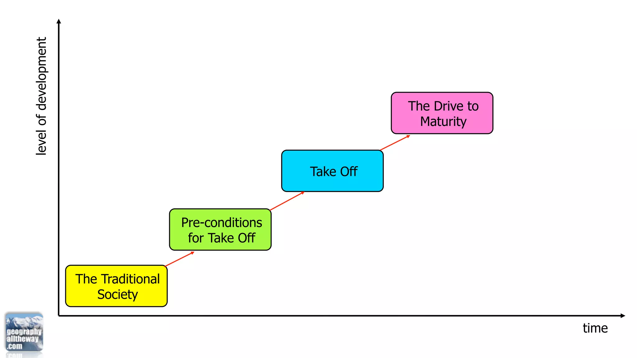 level of development




                                                                     The Drive to
                                                                       Maturity


                                                          Take Off


                                         Pre-conditions
                                          for Take Off


                       The Traditional
                          Society

                                                                                    time
 