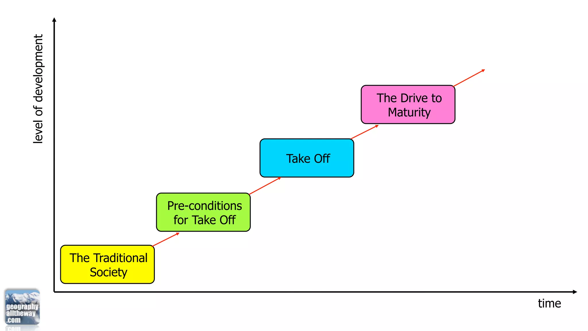 level of development




                                                                     The Drive to
                                                                       Maturity


                                                          Take Off


                                         Pre-conditions
                                          for Take Off


                       The Traditional
                          Society

                                                                                    time
 