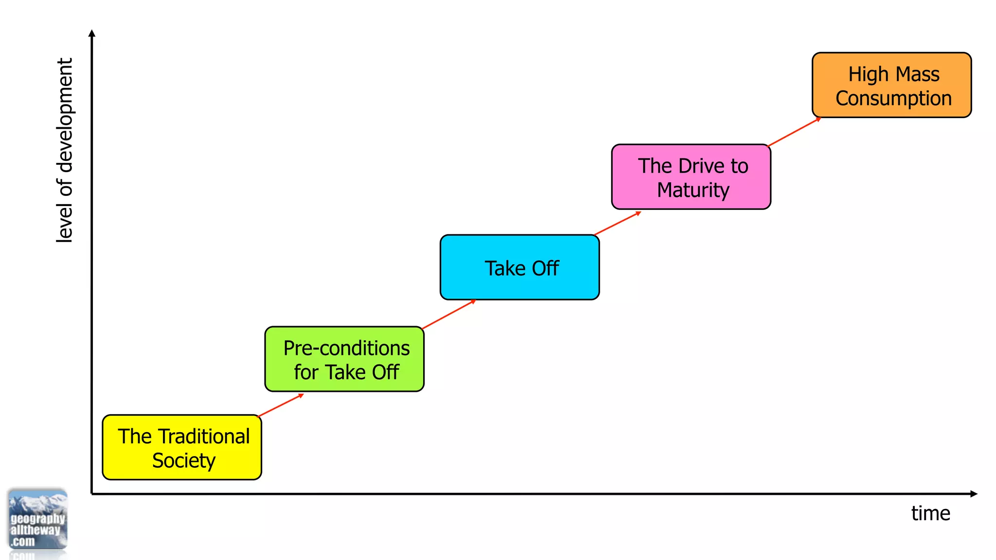 level of development                                                                 High Mass
                                                                                    Consumption


                                                                     The Drive to
                                                                       Maturity


                                                          Take Off


                                         Pre-conditions
                                          for Take Off


                       The Traditional
                          Society

                                                                                           time
 