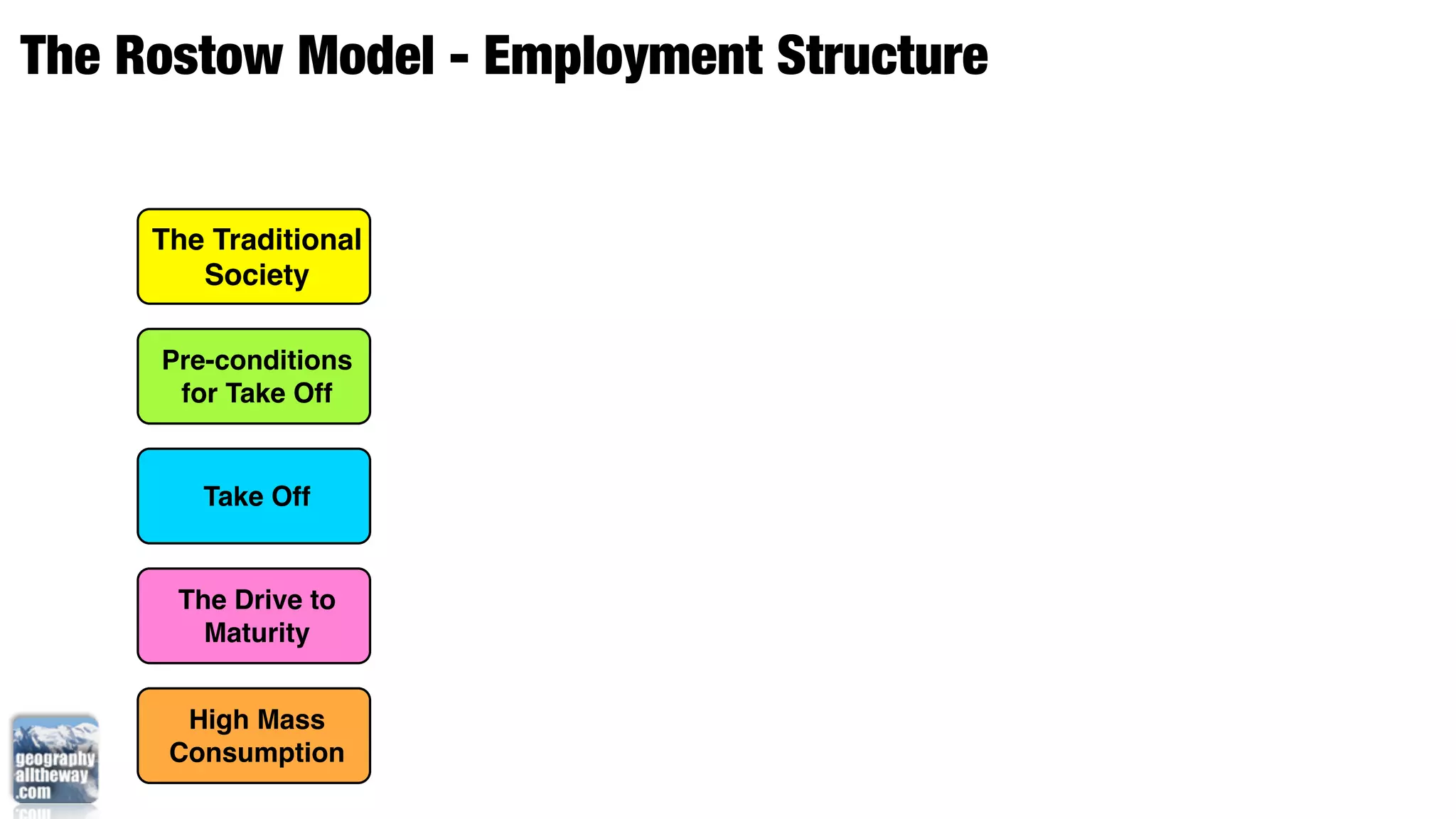 The Rostow Model - Employment Structure


     The Traditional
        Society

     Pre-conditions
      for Take Off


        Take Off


      The Drive to
        Maturity


       High Mass
      Consumption
 