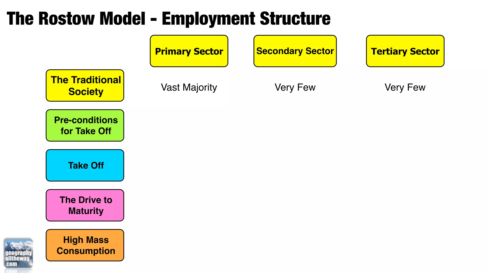 The Rostow Model - Employment Structure
                       Primary Sector   Secondary Sector   Tertiary Sector


     The Traditional
        Society         Vast Majority      Very Few          Very Few


     Pre-conditions
      for Take Off


        Take Off


      The Drive to
        Maturity


       High Mass
      Consumption
 