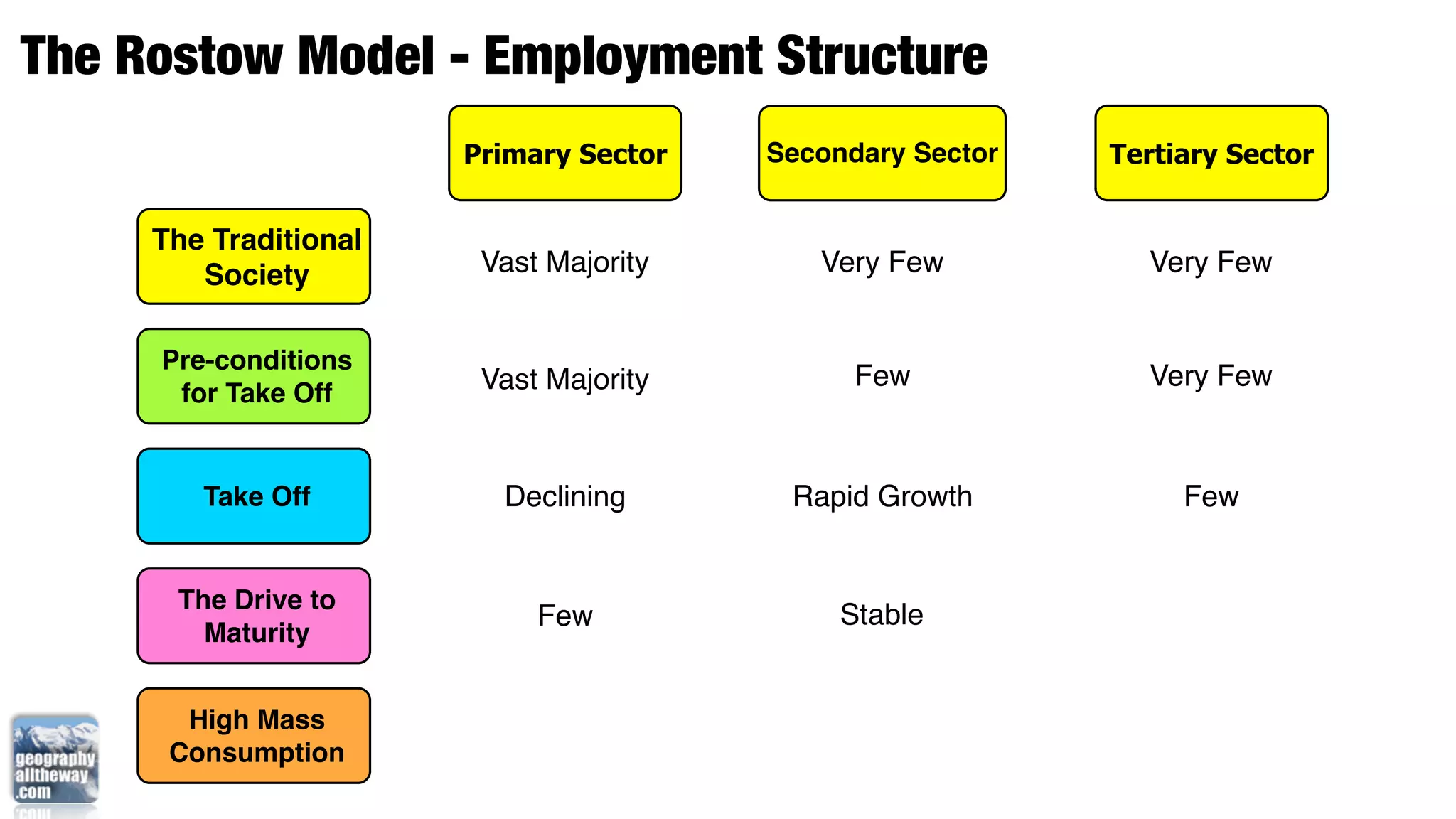 The Rostow Model - Employment Structure
                       Primary Sector   Secondary Sector   Tertiary Sector


     The Traditional
        Society         Vast Majority      Very Few          Very Few


     Pre-conditions
                        Vast Majority         Few            Very Few
      for Take Off


        Take Off         Declining       Rapid Growth           Few


      The Drive to
                            Few              Stable
        Maturity


       High Mass
      Consumption
 