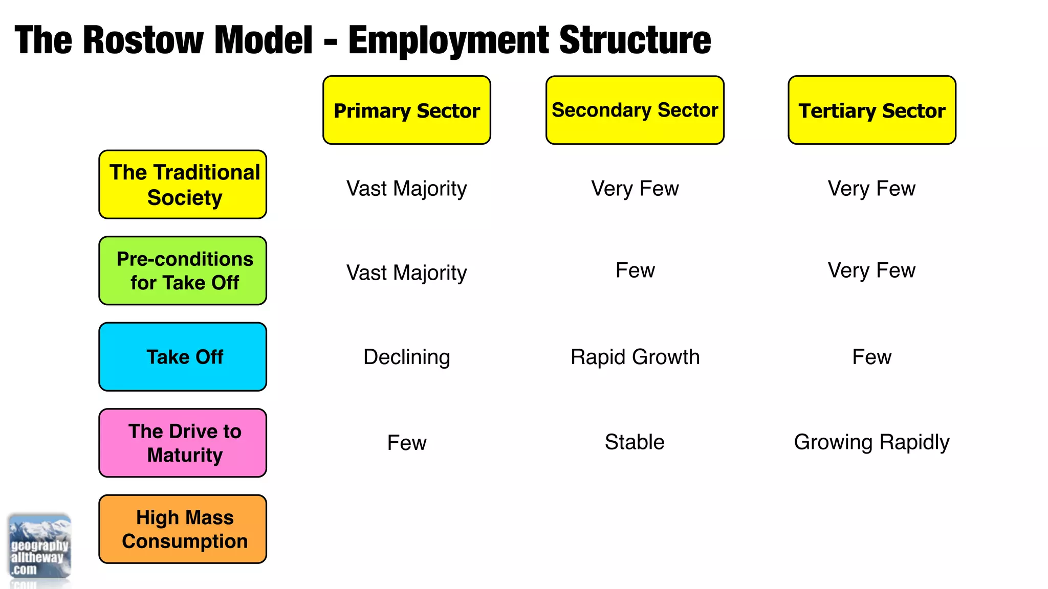 The Rostow Model - Employment Structure
                       Primary Sector   Secondary Sector   Tertiary Sector


     The Traditional
        Society         Vast Majority      Very Few           Very Few


     Pre-conditions
                        Vast Majority         Few             Very Few
      for Take Off


        Take Off         Declining       Rapid Growth           Few


      The Drive to
                            Few              Stable        Growing Rapidly
        Maturity


       High Mass
      Consumption
 