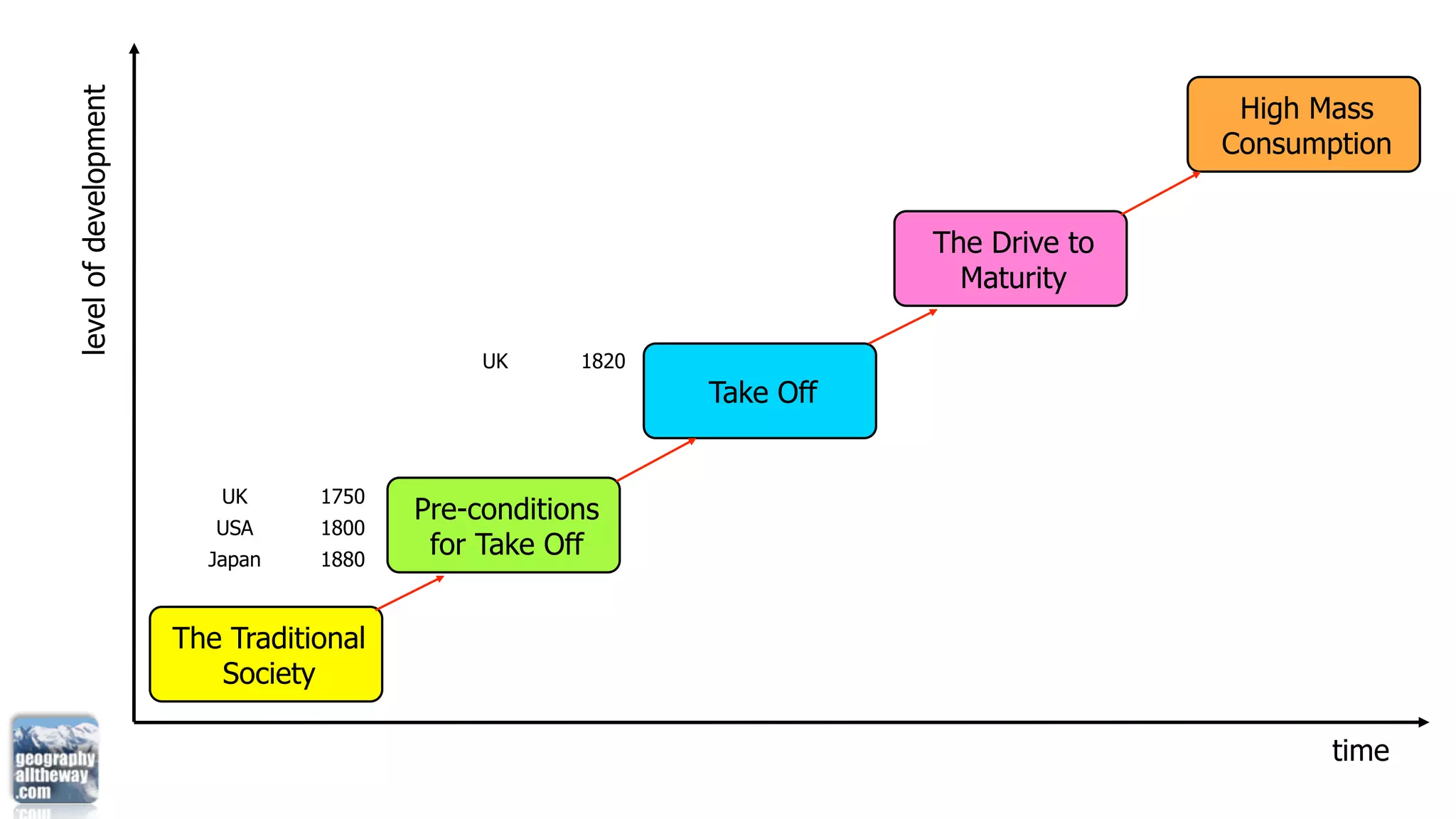 level of development                                                                   High Mass
                                                                                      Consumption


                                                                       The Drive to
                                                                         Maturity

                                              UK     1820
                                             USA     1850   Take Off
                                             Japan   1900


                          UK      1750
                                         Pre-conditions
                          USA     1800
                         Japan    1880
                                          for Take Off


                       The Traditional
                          Society

                                                                                             time
 