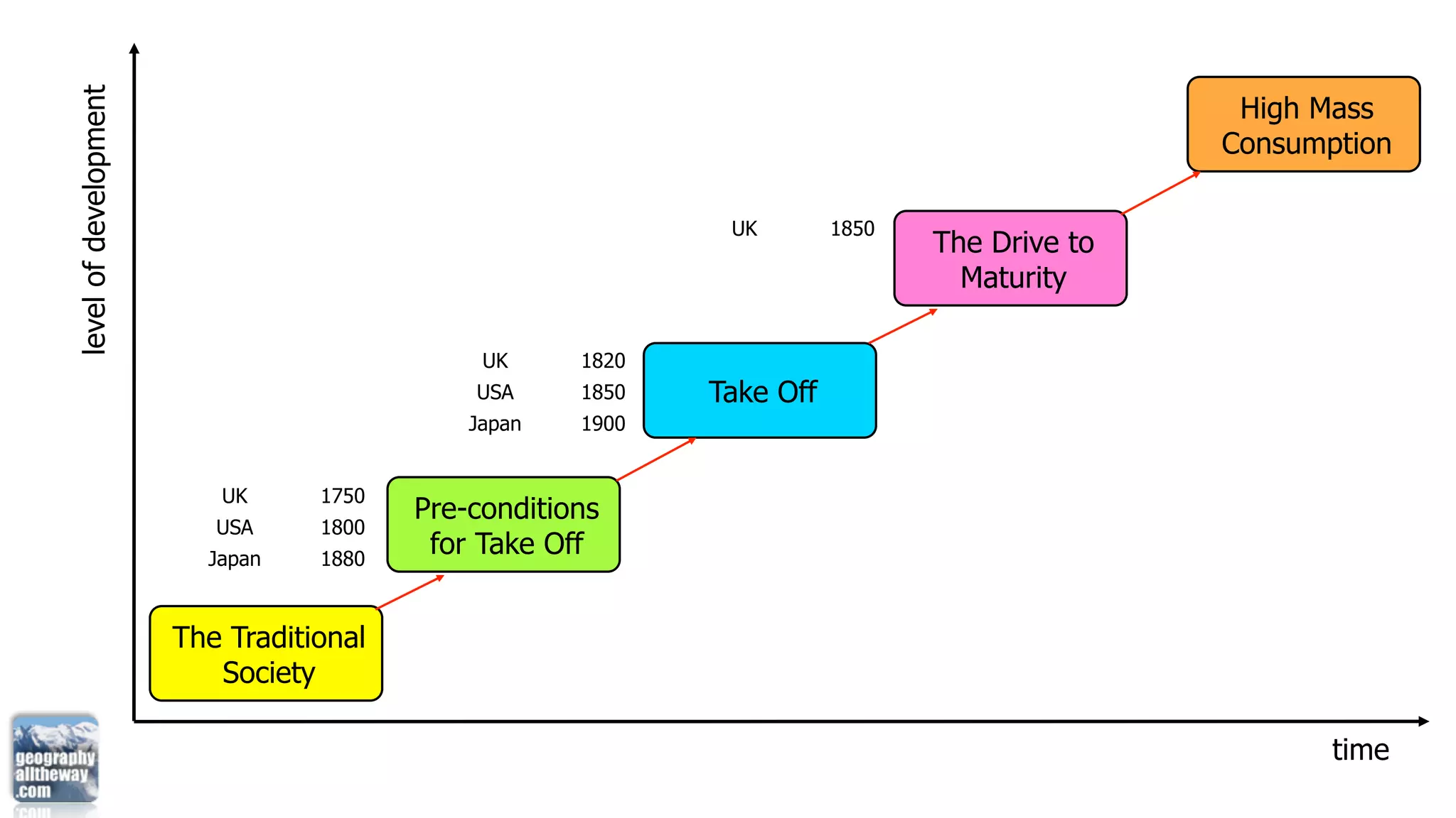 level of development                                                                          High Mass
                                                                                             Consumption

                                                             UK        1850
                                                             USA       1920
                                                                              The Drive to
                                                            Japan      1930
                                                                                Maturity

                                              UK     1820
                                             USA     1850   Take Off
                                             Japan   1900


                          UK      1750
                                         Pre-conditions
                          USA     1800
                         Japan    1880
                                          for Take Off


                       The Traditional
                          Society

                                                                                                    time
 