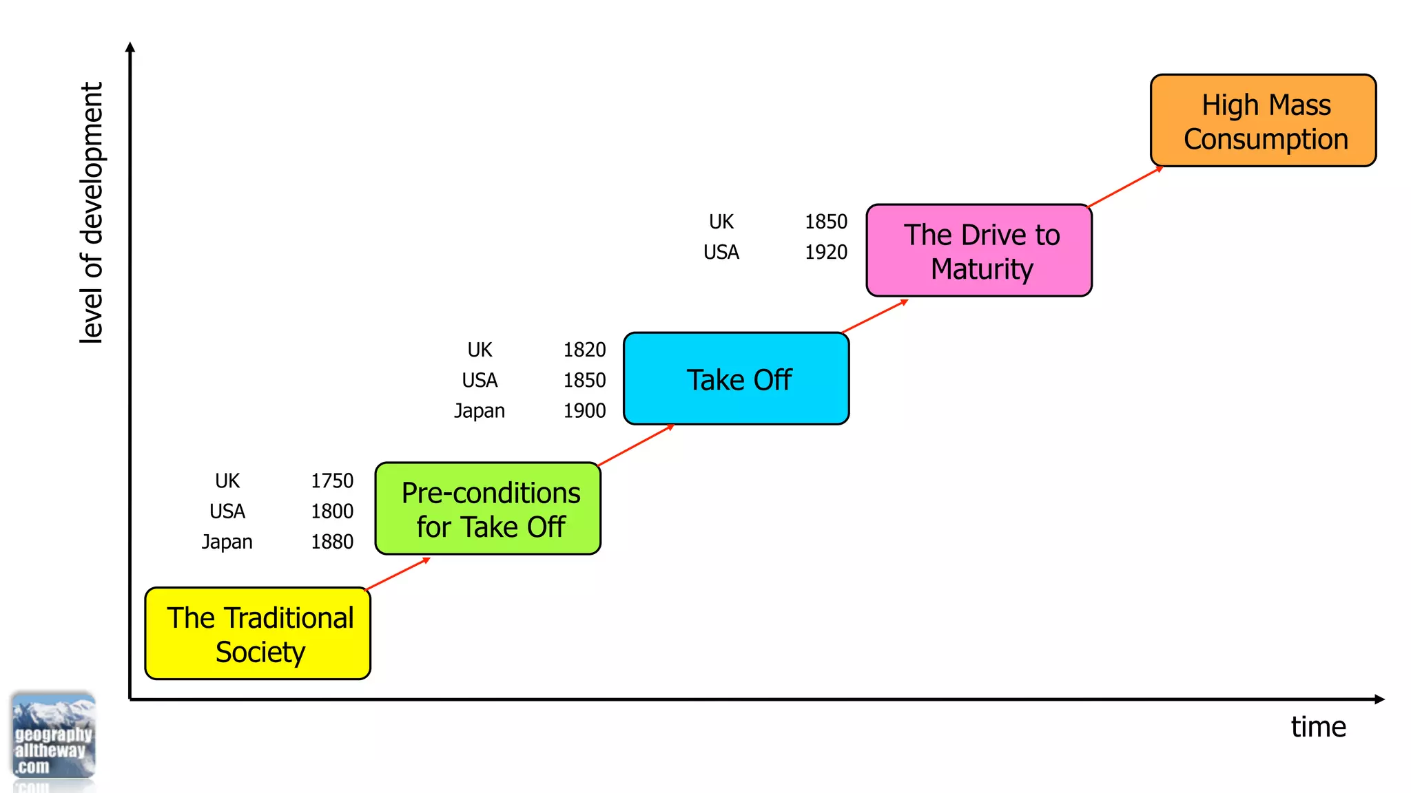 level of development                                                                          High Mass
                                                                                             Consumption

                                                             UK        1850
                                                             USA       1920
                                                                              The Drive to
                                                            Japan      1930
                                                                                Maturity

                                              UK     1820
                                             USA     1850   Take Off
                                             Japan   1900


                          UK      1750
                                         Pre-conditions
                          USA     1800
                         Japan    1880
                                          for Take Off


                       The Traditional
                          Society

                                                                                                    time
 