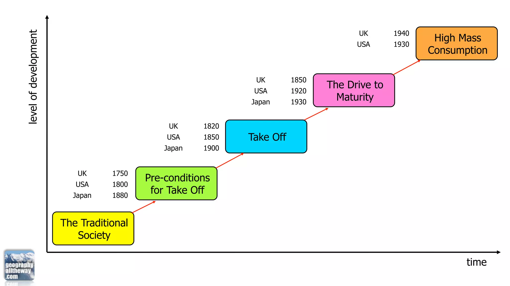 level of development                                                                UK       1940
                                                                                                     High Mass
                                                                                    USA      1930
                                                                                   Japan     1950
                                                                                                    Consumption

                                                             UK        1850
                                                             USA       1920
                                                                              The Drive to
                                                            Japan      1930
                                                                                Maturity

                                              UK     1820
                                             USA     1850   Take Off
                                             Japan   1900


                          UK      1750
                                         Pre-conditions
                          USA     1800
                         Japan    1880
                                          for Take Off


                       The Traditional
                          Society

                                                                                                           time
 