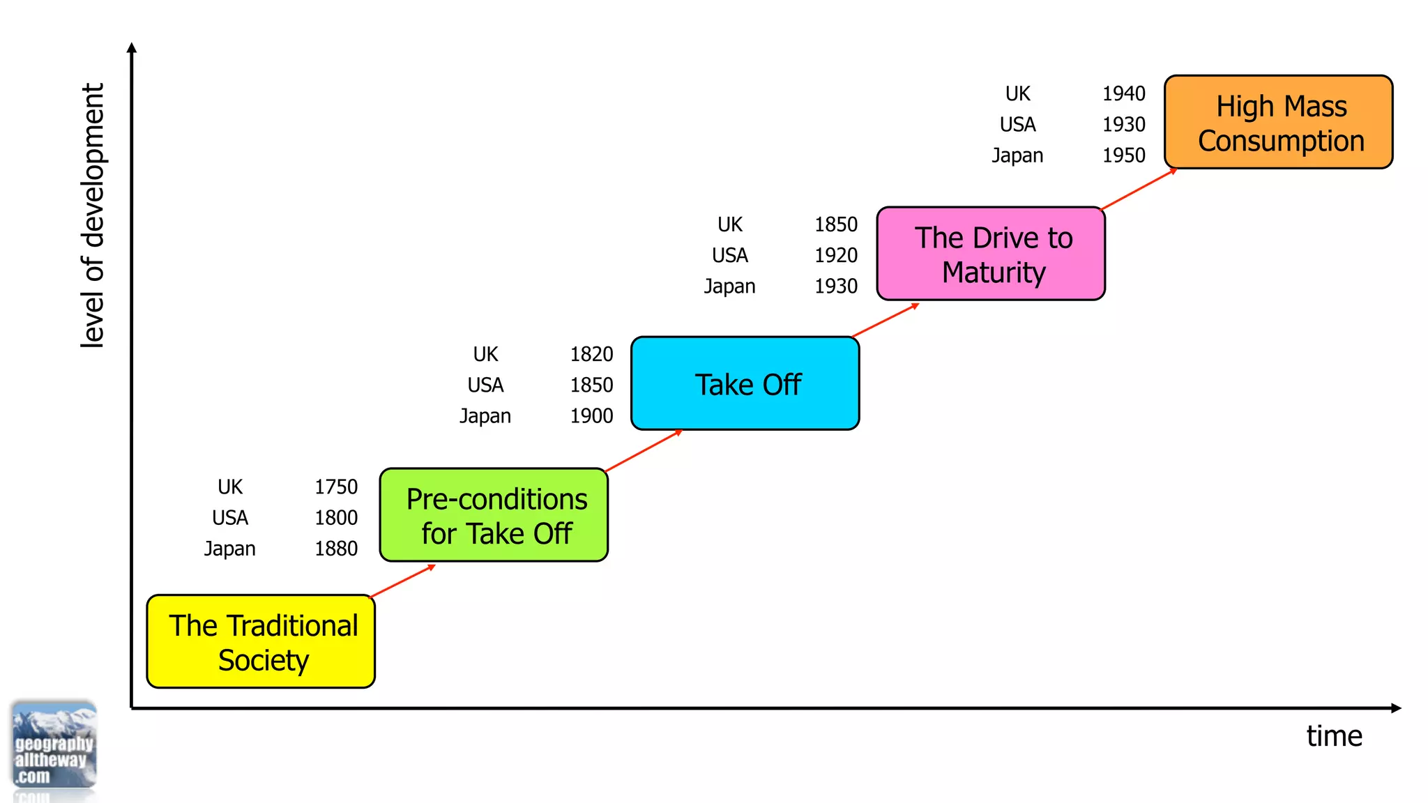 level of development                                                                UK       1940
                                                                                                     High Mass
                                                                                    USA      1930
                                                                                   Japan     1950
                                                                                                    Consumption

                                                             UK        1850
                                                             USA       1920
                                                                              The Drive to
                                                            Japan      1930
                                                                                Maturity

                                              UK     1820
                                             USA     1850   Take Off
                                             Japan   1900


                          UK      1750
                                         Pre-conditions
                          USA     1800
                         Japan    1880
                                          for Take Off


                       The Traditional
                          Society

                                                                                                           time
 