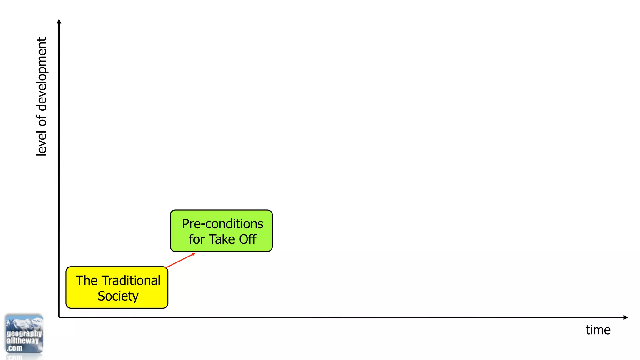 level of development




                                         Pre-conditions
                                          for Take Off


                       The Traditional
                          Society

                                                          time
 
