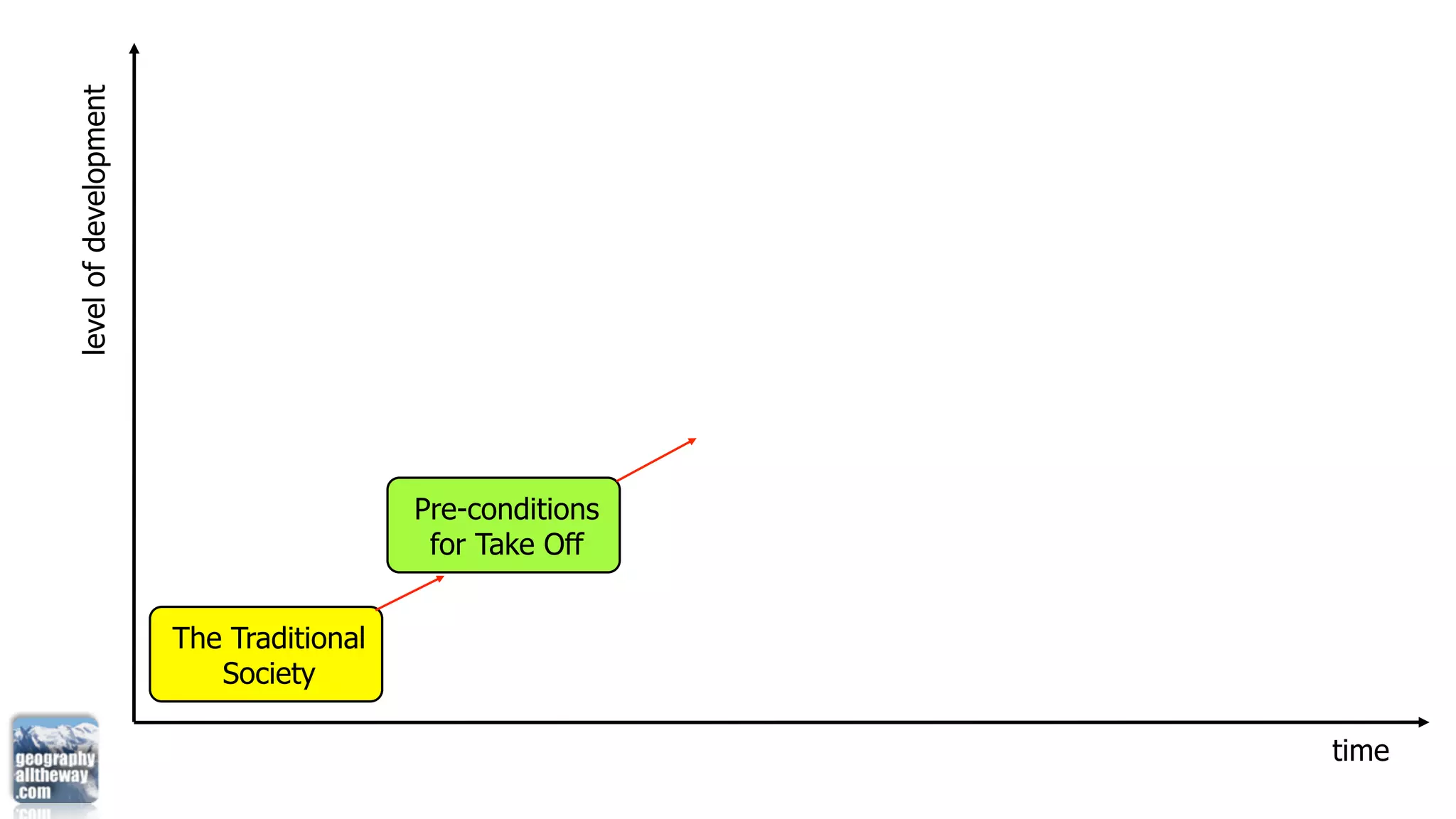 level of development




                                         Pre-conditions
                                          for Take Off


                       The Traditional
                          Society

                                                          time
 