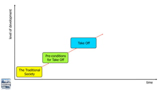 level of development




                                                          Take Off


                                         Pre-conditions
                                          for Take Off


                       The Traditional
                          Society

                                                                     time
 