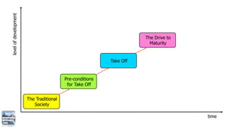 level of development




                                                                     The Drive to
                                                                       Maturity


                                                          Take Off


                                         Pre-conditions
                                          for Take Off


                       The Traditional
                          Society

                                                                                    time
 