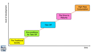 level of development                                                                 High Mass
                                                                                    Consumption


                                                                     The Drive to
                                                                       Maturity


                                                          Take Off


                                         Pre-conditions
                                          for Take Off


                       The Traditional
                          Society

                                                                                           time
 
