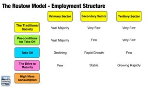 The Rostow Model - Employment Structure
                       Primary Sector   Secondary Sector   Tertiary Sector


     The Traditional
        Society         Vast Majority      Very Few           Very Few


     Pre-conditions
                        Vast Majority         Few             Very Few
      for Take Off


        Take Off         Declining       Rapid Growth           Few


      The Drive to
                            Few              Stable        Growing Rapidly
        Maturity


       High Mass
      Consumption
 