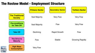 The Rostow Model - Employment Structure
                       Primary Sector   Secondary Sector   Tertiary Sector


     The Traditional
        Society         Vast Majority      Very Few           Very Few


     Pre-conditions
                        Vast Majority         Few             Very Few
      for Take Off


        Take Off         Declining       Rapid Growth           Few


      The Drive to
                            Few              Stable        Growing Rapidly
        Maturity


       High Mass
                         Very Few
      Consumption
 