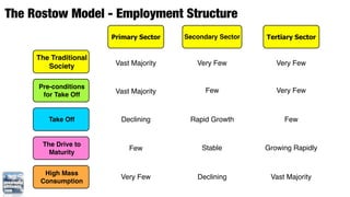 The Rostow Model - Employment Structure
                       Primary Sector   Secondary Sector   Tertiary Sector


     The Traditional
        Society         Vast Majority      Very Few           Very Few


     Pre-conditions
                        Vast Majority         Few             Very Few
      for Take Off


        Take Off         Declining       Rapid Growth           Few


      The Drive to
                            Few              Stable        Growing Rapidly
        Maturity


       High Mass
                         Very Few          Declining        Vast Majority
      Consumption
 