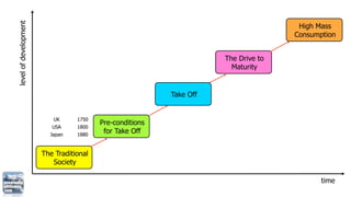 level of development                                                                 High Mass
                                                                                    Consumption


                                                                     The Drive to
                                                                       Maturity


                                                          Take Off


                          UK      1750
                                         Pre-conditions
                          USA     1800
                         Japan    1880
                                          for Take Off


                       The Traditional
                          Society

                                                                                           time
 