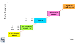 level of development                                                                   High Mass
                                                                                      Consumption


                                                                       The Drive to
                                                                         Maturity

                                              UK     1820
                                             USA     1850   Take Off
                                             Japan   1900


                          UK      1750
                                         Pre-conditions
                          USA     1800
                         Japan    1880
                                          for Take Off


                       The Traditional
                          Society

                                                                                             time
 