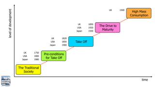 level of development                                                                UK       1940
                                                                                                     High Mass
                                                                                    USA      1930
                                                                                   Japan     1950
                                                                                                    Consumption

                                                             UK        1850
                                                             USA       1920
                                                                              The Drive to
                                                            Japan      1930
                                                                                Maturity

                                              UK     1820
                                             USA     1850   Take Off
                                             Japan   1900


                          UK      1750
                                         Pre-conditions
                          USA     1800
                         Japan    1880
                                          for Take Off


                       The Traditional
                          Society

                                                                                                           time
 