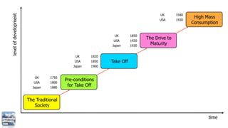 level of development                                                                UK       1940
                                                                                                     High Mass
                                                                                    USA      1930
                                                                                   Japan     1950
                                                                                                    Consumption

                                                             UK        1850
                                                             USA       1920
                                                                              The Drive to
                                                            Japan      1930
                                                                                Maturity

                                              UK     1820
                                             USA     1850   Take Off
                                             Japan   1900


                          UK      1750
                                         Pre-conditions
                          USA     1800
                         Japan    1880
                                          for Take Off


                       The Traditional
                          Society

                                                                                                           time
 