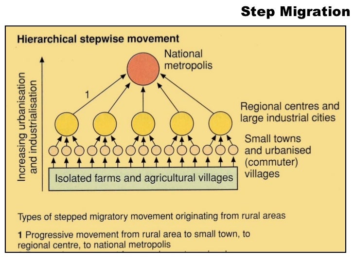 IB Geography Population Migration Models