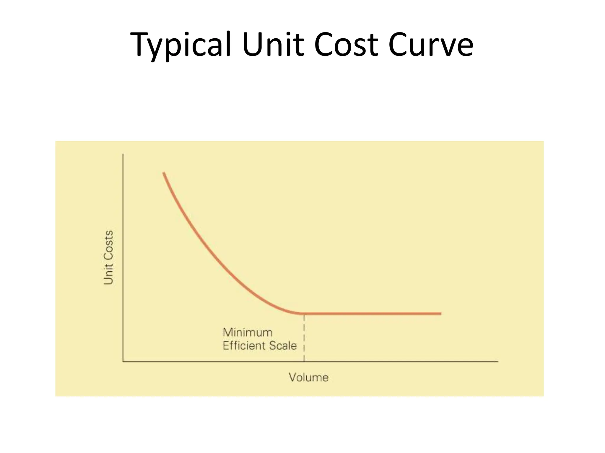 Typical Unit Cost Curve
 