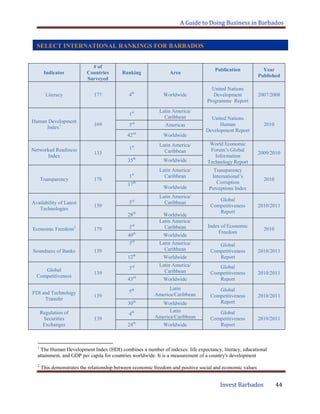 A Guide to Doing Business in Barbados
Invest Barbados 44
2.
1
The Human Development Index (HDI) combines a number of indexes: life expectancy, literacy, educational
attainment, and GDP per capita for countries worldwide. It is a measurement of a country's development
2
This demonstrates the relationship between economic freedom and positive social and economic values
Indicator
# of
Countries
Surveyed
Ranking Area
Publication Year
Published
Literacy 177 4th
Worldwide
United Nations
Development
Programme Report
2007/2008
Human Development
Index1 169
1st Latin America/
Caribbean United Nations
Human
Development Report
20103rd
Americas
42nd
Worldwide
Networked Readiness
Index
133
1st Latin America/
Caribbean
World Economic
Forum‟s Global
Information
Technology Report
2009/2010
35th
Worldwide
Transparency 178
1st
Latin America/
Caribbean
Transparency
International‟s
Corruption
Perceptions Index
2010
17th
Worldwide
Availability of Latest
Technologies
139
3rd
Latin America/
Caribbean
Global
Competitiveness
Report
2010/2011
28th
Worldwide
Economic Freedom2
179 3rd
Latin America/
Caribbean Index of Economic
Freedom
2010
40th
Worldwide
Soundness of Banks 139
3rd
Latin America/
Caribbean
Global
Competitiveness
Report
2010/2011
12th
Worldwide
Global
Competitiveness
139
3rd Latin America/
Caribbean
Global
Competitiveness
Report
2010/2011
43rd
Worldwide
FDI and Technology
Transfer
139
5th Latin
America/Caribbean
Global
Competitiveness
Report
2010/2011
30th
Worldwide
Regulation of
Securities
Exchanges
139
4th Latin
America/Caribbean
Global
Competitiveness
Report
2010/2011
24th
Worldwide
SELECT INTERNATIONAL RANKINGS FOR BARBADOS
 