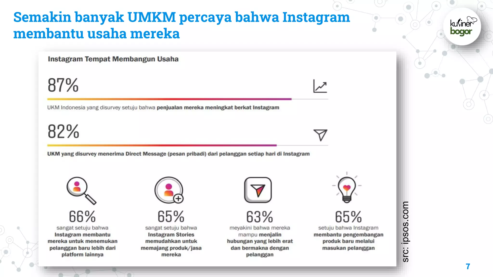 Semakin banyak UMKM percaya bahwa Instagram
membantu usaha mereka
7
src:ipsos.com
 