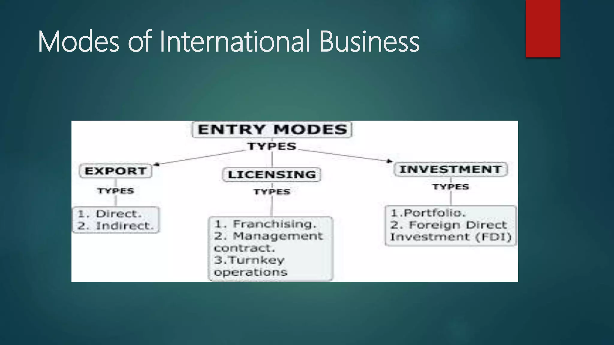 Modes of International Business
 