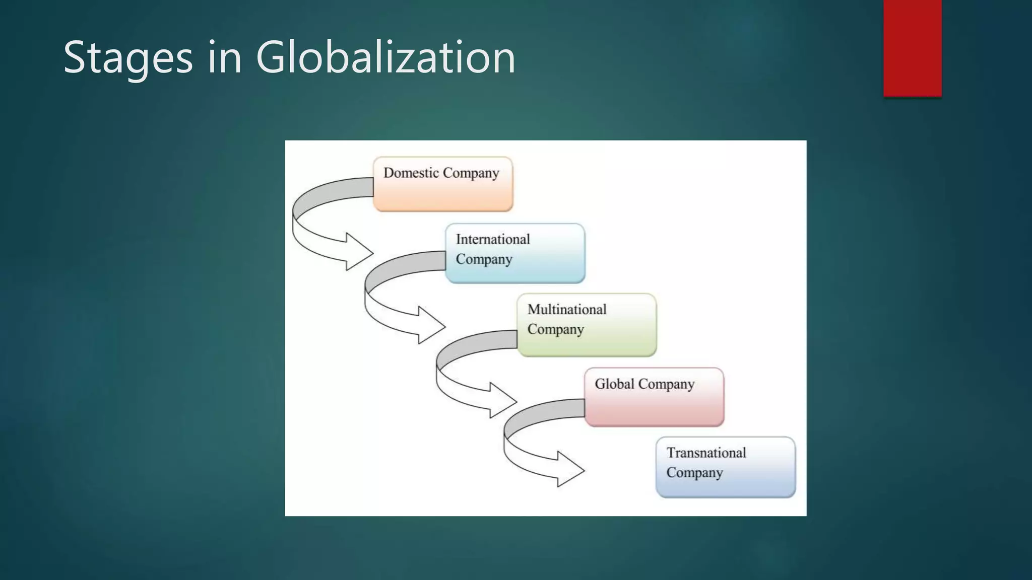 Stages in Globalization
 