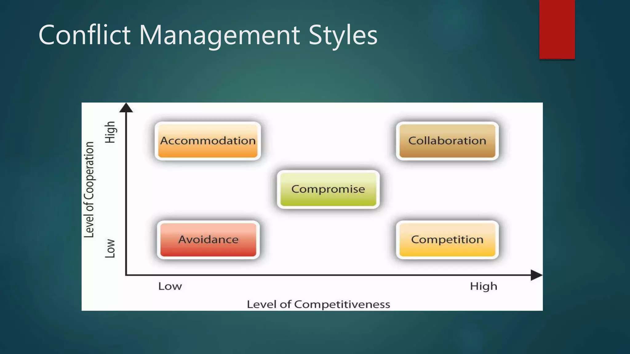 Conflict Management Styles
 