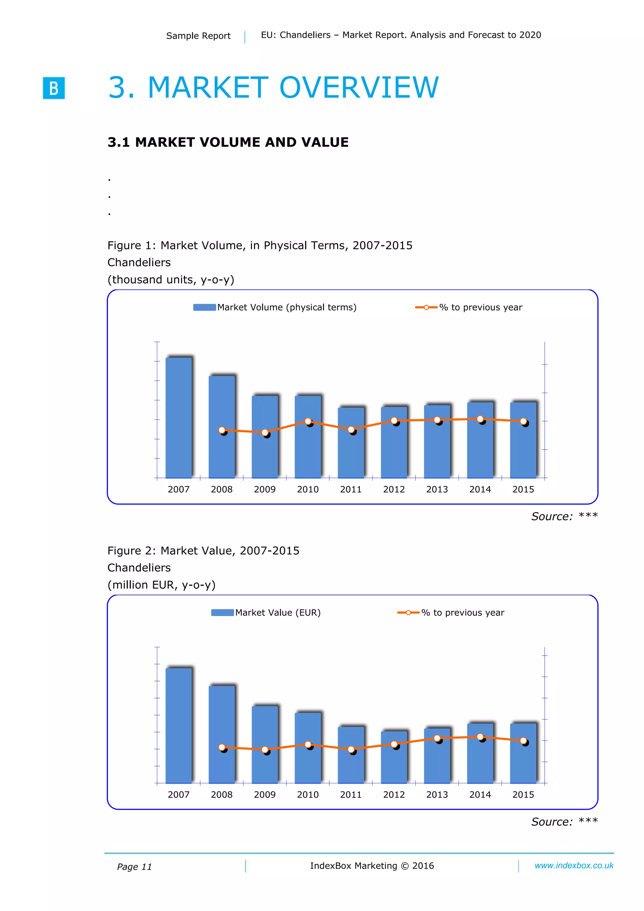 Page 11 IndexBox Marketing © 2016 www.indexbox.co.uk
Sample Report EU: Chandeliers – Market Report. Analysis and Forecast to 2020
3. MARKET OVERVIEW
3.1 MARKET VOLUME AND VALUE
.
.
.
Figure 1: Market Volume, in Physical Terms, 2007-2015
Chandeliers
(thousand units, y-o-y)
Source: ***
Figure 2: Market Value, 2007-2015
Chandeliers
(million EUR, y-o-y)
Source: ***
0%
50%
100%
150%
200%
0
2000
4000
6000
8000
10000
12000
14000
2007 2008 2009 2010 2011 2012 2013 2014 2015
Market Volume (physical terms) % to previous year
0%
50%
100%
150%
200%
250%
300%
0
200
400
600
800
1000
1200
1400
1600
2007 2008 2009 2010 2011 2012 2013 2014 2015
Market Value (EUR) % to previous year
 