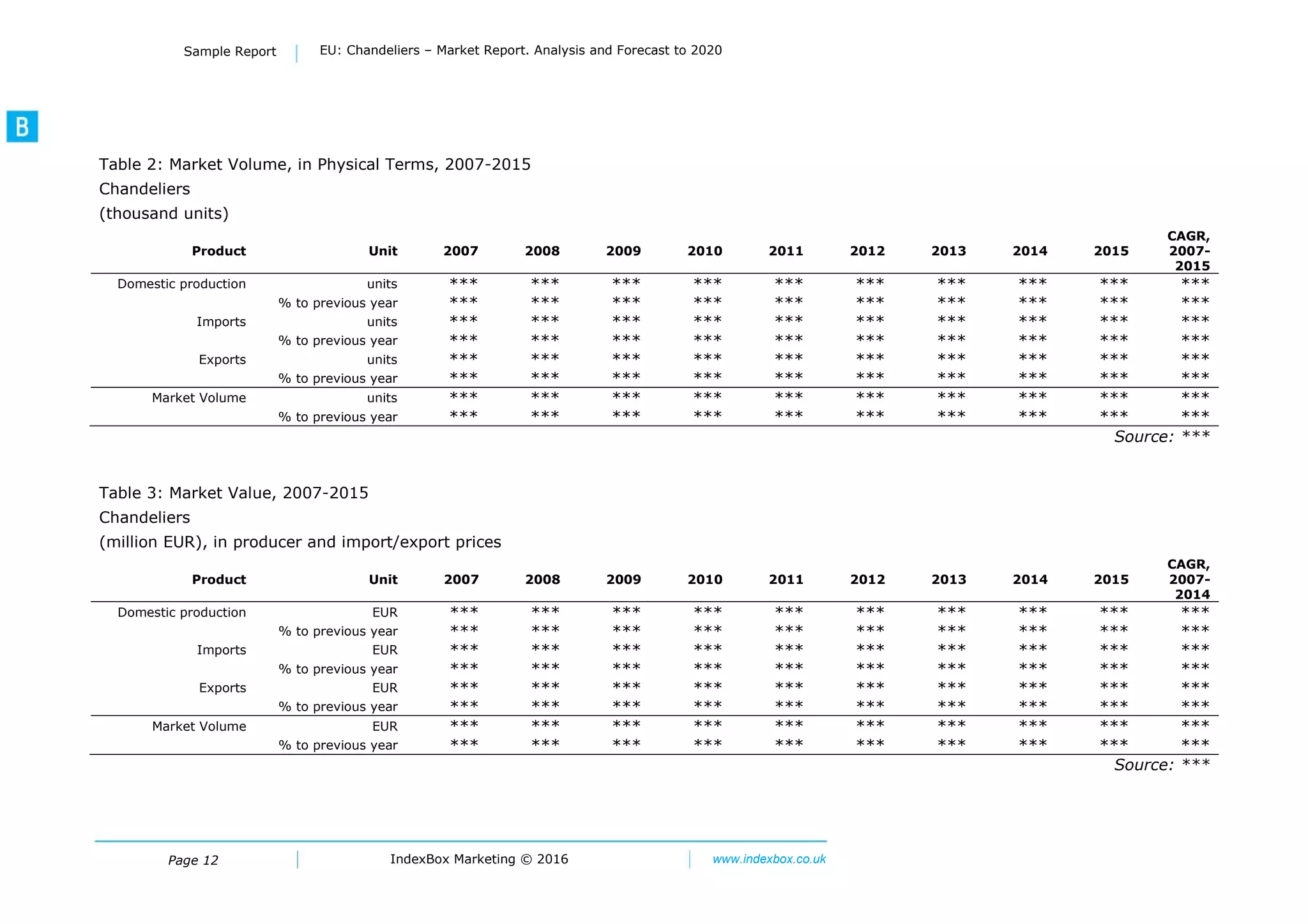 Page 12 IndexBox Marketing © 2016 www.indexbox.co.uk
Sample Report EU: Chandeliers – Market Report. Analysis and Forecast to 2020
Table 2: Market Volume, in Physical Terms, 2007-2015
Chandeliers
(thousand units)
Product Unit 2007 2008 2009 2010 2011 2012 2013 2014 2015
CAGR,
2007-
2015
Domestic production units *** *** *** *** *** *** *** *** *** ***
% to previous year *** *** *** *** *** *** *** *** *** ***
Imports units *** *** *** *** *** *** *** *** *** ***
% to previous year *** *** *** *** *** *** *** *** *** ***
Exports units *** *** *** *** *** *** *** *** *** ***
% to previous year *** *** *** *** *** *** *** *** *** ***
Market Volume units *** *** *** *** *** *** *** *** *** ***
% to previous year *** *** *** *** *** *** *** *** *** ***
Source: ***
Table 3: Market Value, 2007-2015
Chandeliers
(million EUR), in producer and import/export prices
Product Unit 2007 2008 2009 2010 2011 2012 2013 2014 2015
CAGR,
2007-
2014
Domestic production EUR *** *** *** *** *** *** *** *** *** ***
% to previous year *** *** *** *** *** *** *** *** *** ***
Imports EUR *** *** *** *** *** *** *** *** *** ***
% to previous year *** *** *** *** *** *** *** *** *** ***
Exports EUR *** *** *** *** *** *** *** *** *** ***
% to previous year *** *** *** *** *** *** *** *** *** ***
Market Volume EUR *** *** *** *** *** *** *** *** *** ***
% to previous year *** *** *** *** *** *** *** *** *** ***
Source: ***
 