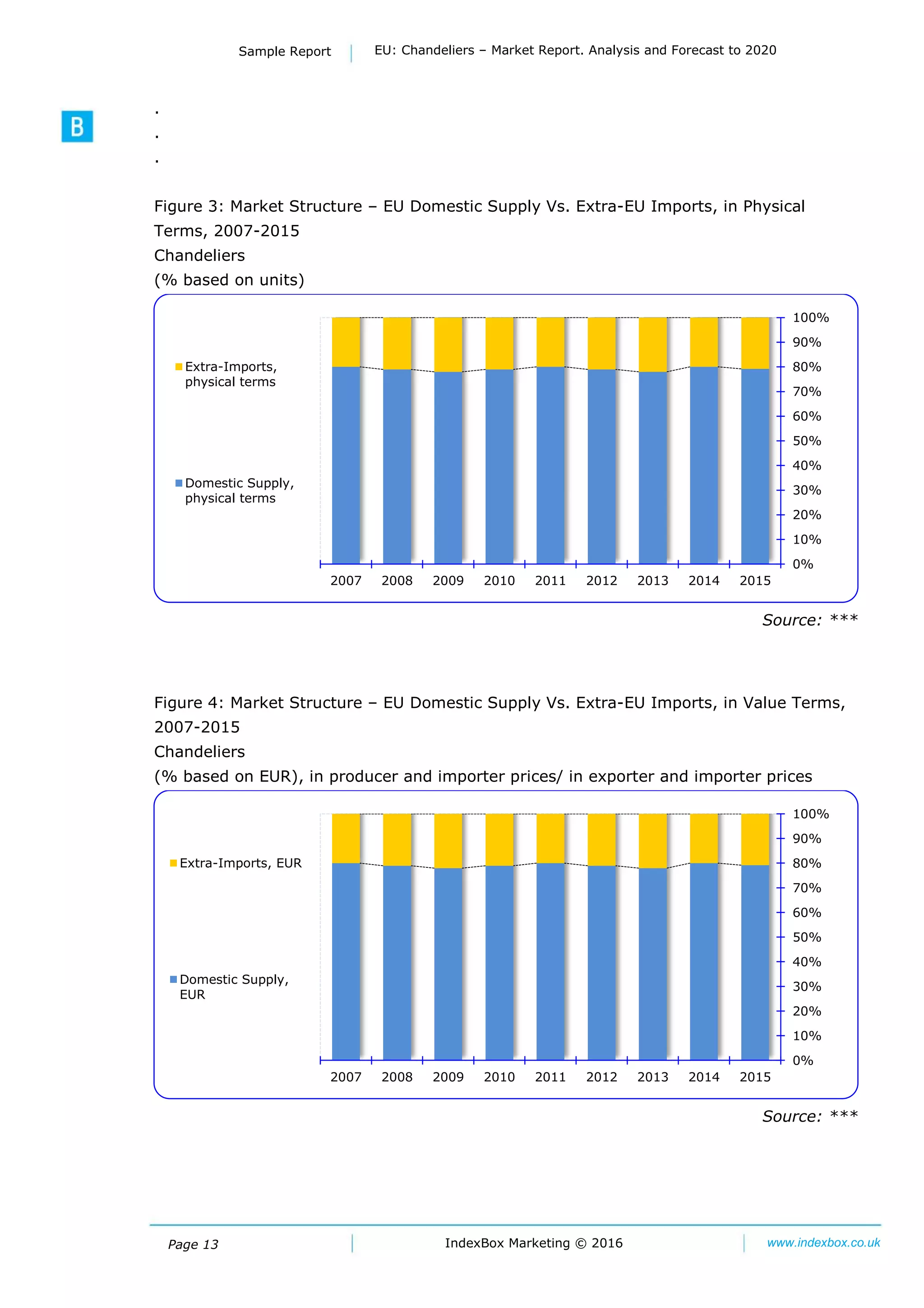 Page 13 IndexBox Marketing © 2016 www.indexbox.co.uk
Sample Report EU: Chandeliers – Market Report. Analysis and Forecast to 2020
.
.
.
Figure 3: Market Structure – EU Domestic Supply Vs. Extra-EU Imports, in Physical
Terms, 2007-2015
Chandeliers
(% based on units)
Source: ***
Figure 4: Market Structure – EU Domestic Supply Vs. Extra-EU Imports, in Value Terms,
2007-2015
Chandeliers
(% based on EUR), in producer and importer prices/ in exporter and importer prices
Source: ***
0%
10%
20%
30%
40%
50%
60%
70%
80%
90%
100%
2007 2008 2009 2010 2011 2012 2013 2014 2015
Extra-Imports,
physical terms
Domestic Supply,
physical terms
0%
10%
20%
30%
40%
50%
60%
70%
80%
90%
100%
2007 2008 2009 2010 2011 2012 2013 2014 2015
Extra-Imports, EUR
Domestic Supply,
EUR
 