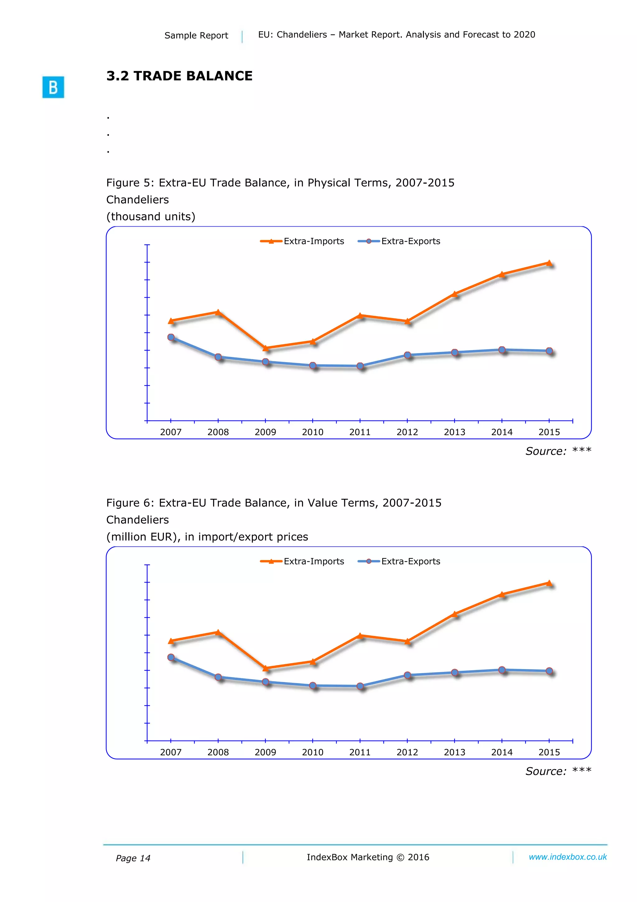Page 14 IndexBox Marketing © 2016 www.indexbox.co.uk
Sample Report EU: Chandeliers – Market Report. Analysis and Forecast to 2020
3.2 TRADE BALANCE
.
.
.
Figure 5: Extra-EU Trade Balance, in Physical Terms, 2007-2015
Chandeliers
(thousand units)
Source: ***
Figure 6: Extra-EU Trade Balance, in Value Terms, 2007-2015
Chandeliers
(million EUR), in import/export prices
Source: ***
0
10
20
30
40
50
60
70
80
90
100
2007 2008 2009 2010 2011 2012 2013 2014 2015
Extra-Imports Extra-Exports
0
10
20
30
40
50
60
70
80
90
100
2007 2008 2009 2010 2011 2012 2013 2014 2015
Extra-Imports Extra-Exports
 