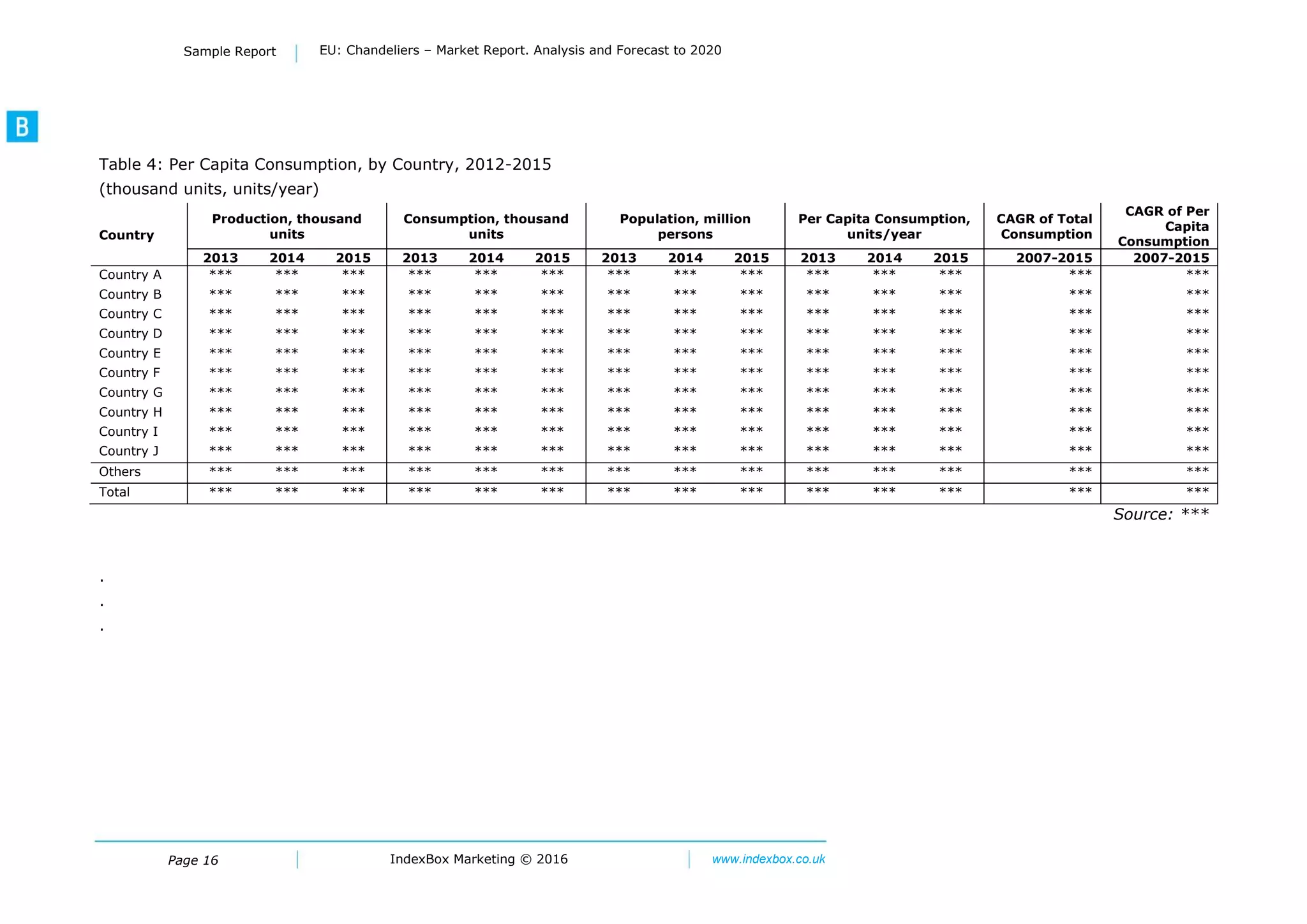 Page 16 IndexBox Marketing © 2016 www.indexbox.co.uk
Sample Report EU: Chandeliers – Market Report. Analysis and Forecast to 2020
Table 4: Per Capita Consumption, by Country, 2012-2015
(thousand units, units/year)
Country
Production, thousand
units
Consumption, thousand
units
Population, million
persons
Per Capita Consumption,
units/year
CAGR of Total
Consumption
CAGR of Per
Capita
Consumption
2013 2014 2015 2013 2014 2015 2013 2014 2015 2013 2014 2015 2007-2015 2007-2015
Country A *** *** *** *** *** *** *** *** *** *** *** *** *** ***
Country B *** *** *** *** *** *** *** *** *** *** *** *** *** ***
Country C *** *** *** *** *** *** *** *** *** *** *** *** *** ***
Country D *** *** *** *** *** *** *** *** *** *** *** *** *** ***
Country E *** *** *** *** *** *** *** *** *** *** *** *** *** ***
Country F *** *** *** *** *** *** *** *** *** *** *** *** *** ***
Country G *** *** *** *** *** *** *** *** *** *** *** *** *** ***
Country H *** *** *** *** *** *** *** *** *** *** *** *** *** ***
Country I *** *** *** *** *** *** *** *** *** *** *** *** *** ***
Country J *** *** *** *** *** *** *** *** *** *** *** *** *** ***
Others *** *** *** *** *** *** *** *** *** *** *** *** *** ***
Total *** *** *** *** *** *** *** *** *** *** *** *** *** ***
Source: ***
.
.
.
 