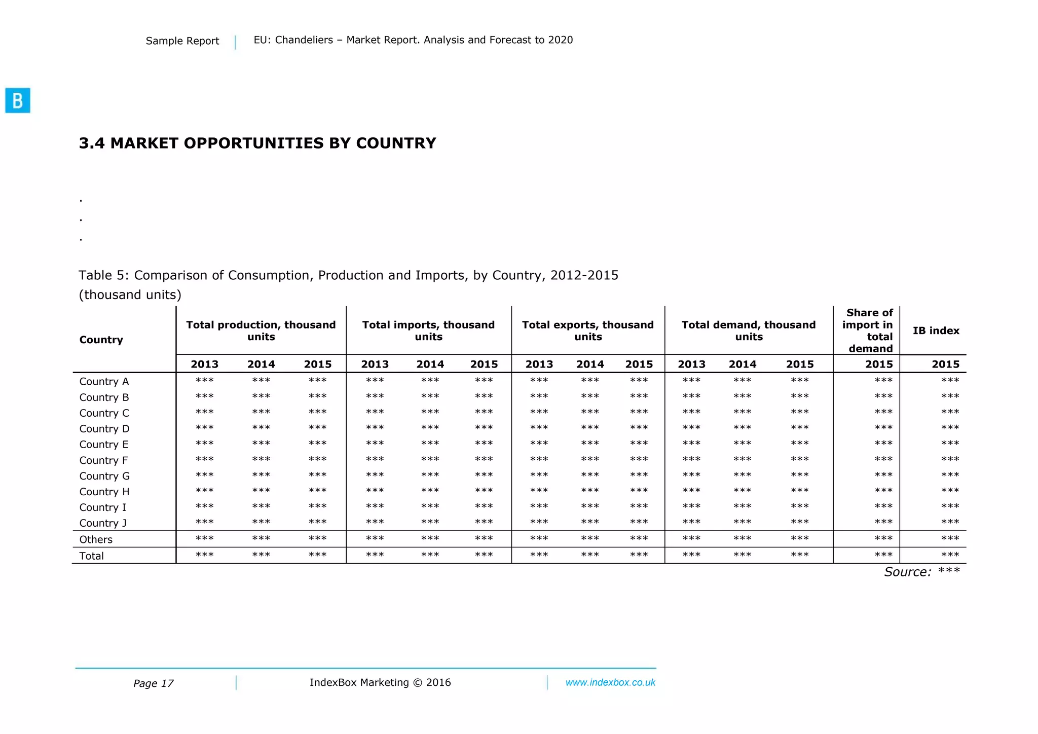 Page 17 IndexBox Marketing © 2016 www.indexbox.co.uk
Sample Report EU: Chandeliers – Market Report. Analysis and Forecast to 2020
3.4 MARKET OPPORTUNITIES BY COUNTRY
.
.
.
Table 5: Comparison of Consumption, Production and Imports, by Country, 2012-2015
(thousand units)
Country
Total production, thousand
units
Total imports, thousand
units
Total exports, thousand
units
Total demand, thousand
units
Share of
import in
total
demand
IB index
2013 2014 2015 2013 2014 2015 2013 2014 2015 2013 2014 2015 2015 2015
Country A *** *** *** *** *** *** *** *** *** *** *** *** *** ***
Country B *** *** *** *** *** *** *** *** *** *** *** *** *** ***
Country C *** *** *** *** *** *** *** *** *** *** *** *** *** ***
Country D *** *** *** *** *** *** *** *** *** *** *** *** *** ***
Country E *** *** *** *** *** *** *** *** *** *** *** *** *** ***
Country F *** *** *** *** *** *** *** *** *** *** *** *** *** ***
Country G *** *** *** *** *** *** *** *** *** *** *** *** *** ***
Country H *** *** *** *** *** *** *** *** *** *** *** *** *** ***
Country I *** *** *** *** *** *** *** *** *** *** *** *** *** ***
Country J *** *** *** *** *** *** *** *** *** *** *** *** *** ***
Others *** *** *** *** *** *** *** *** *** *** *** *** *** ***
Total *** *** *** *** *** *** *** *** *** *** *** *** *** ***
Source: ***
 