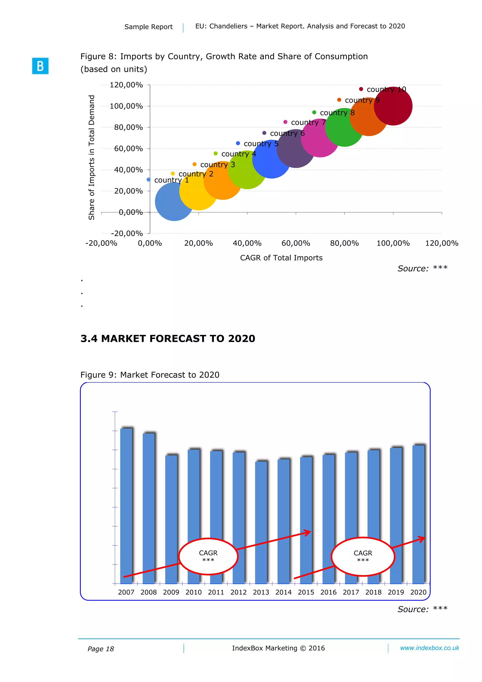 Page 18
Sample Report EU: Chandeliers – Market Report. Analysis and Forecast to 2020
IndexBox Marketing © 2016 www.indexbox.co.uk
Figure 8: Imports by Country, Growth Rate and Share of Consumption
(based on units)
Source: ***
.
.
.
3.4 MARKET FORECAST TO 2020
Figure 9: Market Forecast to 2020
Source: ***
country 1
country 2
country 3
country 4
country 5
country 6
country 7
country 8
country 9
country 10
-20,00%
0,00%
20,00%
40,00%
60,00%
80,00%
100,00%
120,00%
-20,00% 0,00% 20,00% 40,00% 60,00% 80,00% 100,00% 120,00%
ShareofImportsinTotalDemand
CAGR of Total Imports
0
2000
4000
6000
8000
10000
12000
14000
16000
18000
2007 2008 2009 2010 2011 2012 2013 2014 2015 2016 2017 2018 2019 2020
CAGR
***
CAGR
***
 
