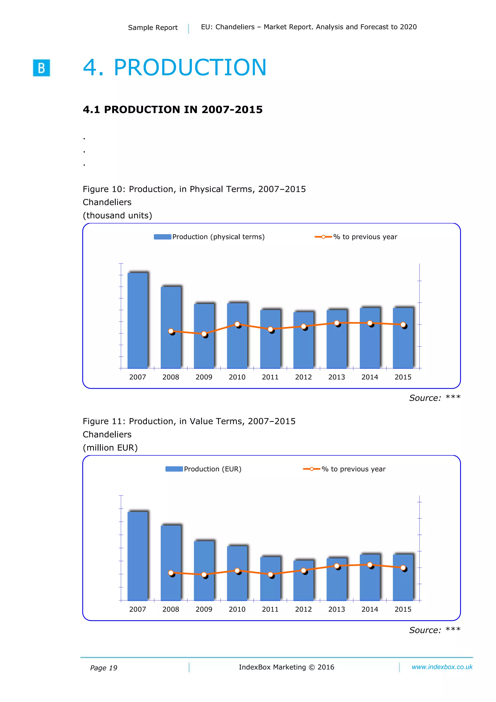 Page 19
Sample Report EU: Chandeliers – Market Report. Analysis and Forecast to 2020
IndexBox Marketing © 2016 www.indexbox.co.uk
4. PRODUCTION
4.1 PRODUCTION IN 2007-2015
.
.
.
Figure 10: Production, in Physical Terms, 2007–2015
Chandeliers
(thousand units)
Source: ***
Figure 11: Production, in Value Terms, 2007–2015
Chandeliers
(million EUR)
Source: ***
0%
50%
100%
150%
200%
0
200
400
600
800
1000
1200
1400
1600
1800
2007 2008 2009 2010 2011 2012 2013 2014 2015
Production (physical terms) % to previous year
0%
50%
100%
150%
200%
250%
300%
0
200
400
600
800
1000
1200
1400
1600
2007 2008 2009 2010 2011 2012 2013 2014 2015
Production (EUR) % to previous year
 