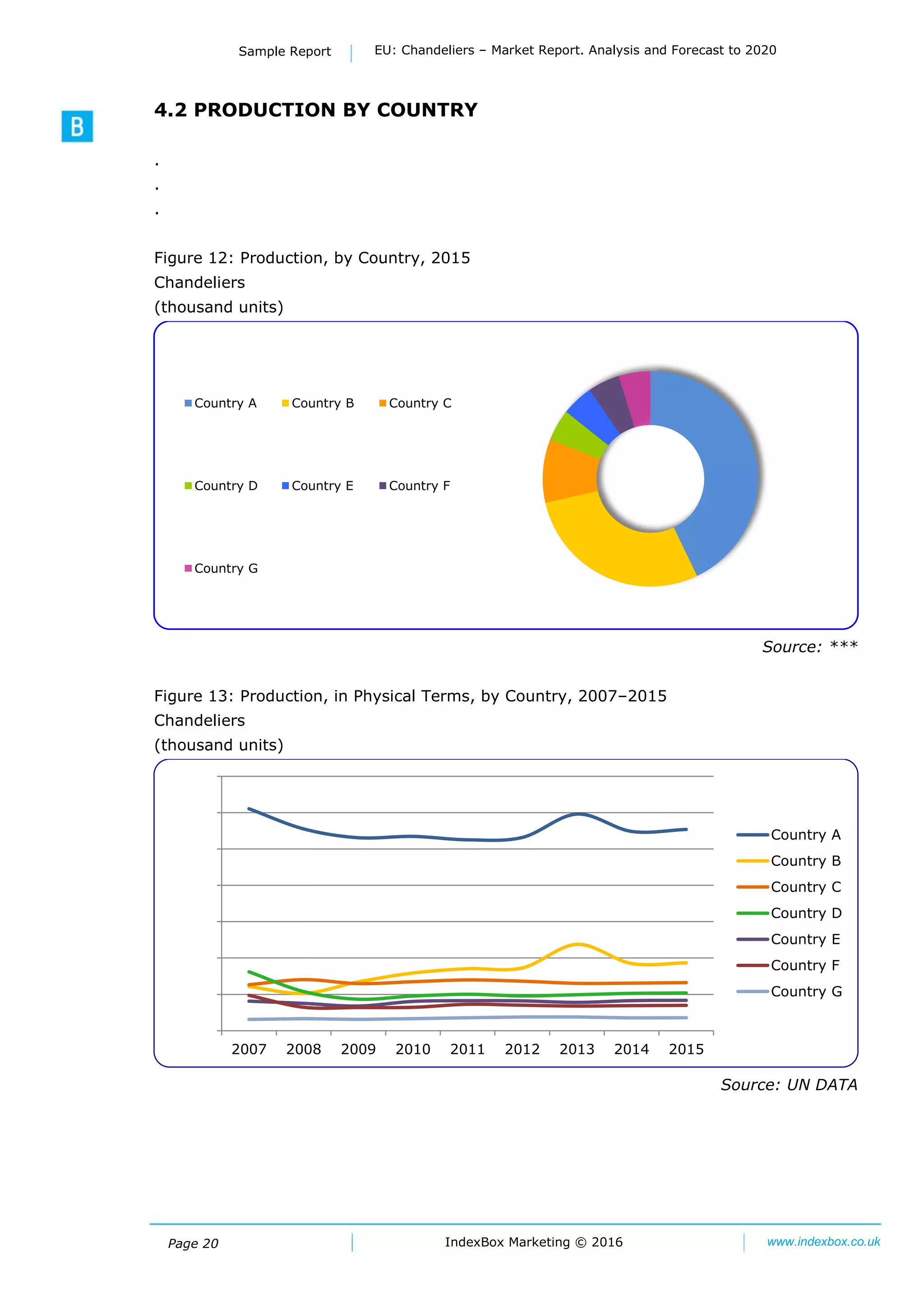 Page 20
Sample Report EU: Chandeliers – Market Report. Analysis and Forecast to 2020
IndexBox Marketing © 2016 www.indexbox.co.uk
4.2 PRODUCTION BY COUNTRY
.
.
.
Figure 12: Production, by Country, 2015
Chandeliers
(thousand units)
Source: ***
Figure 13: Production, in Physical Terms, by Country, 2007–2015
Chandeliers
(thousand units)
Source: UN DATA
Country A Country B Country C
Country D Country E Country F
Country G
0
10000
20000
30000
40000
50000
60000
70000
2007 2008 2009 2010 2011 2012 2013 2014 2015
Country A
Country B
Country C
Country D
Country E
Country F
Country G
 