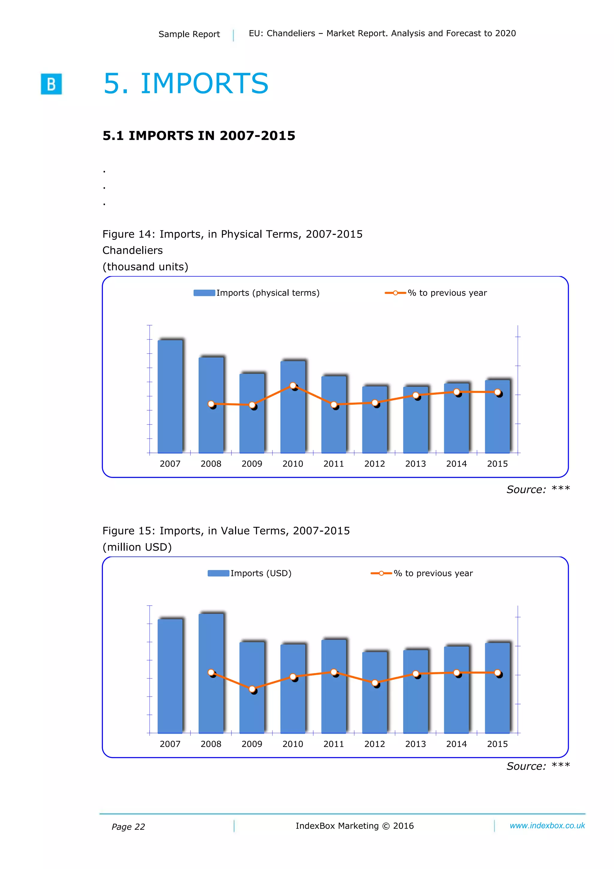 Page 22
Sample Report EU: Chandeliers – Market Report. Analysis and Forecast to 2020
IndexBox Marketing © 2016 www.indexbox.co.uk
5. IMPORTS
5.1 IMPORTS IN 2007-2015
.
.
.
Figure 14: Imports, in Physical Terms, 2007-2015
Chandeliers
(thousand units)
Source: ***
Figure 15: Imports, in Value Terms, 2007-2015
(million USD)
Source: ***
0%
50%
100%
150%
200%
0
100
200
300
400
500
600
700
800
900
2007 2008 2009 2010 2011 2012 2013 2014 2015
Imports (physical terms) % to previous year
0%
50%
100%
150%
200%
0
1000
2000
3000
4000
5000
6000
7000
2007 2008 2009 2010 2011 2012 2013 2014 2015
Imports (USD) % to previous year
 