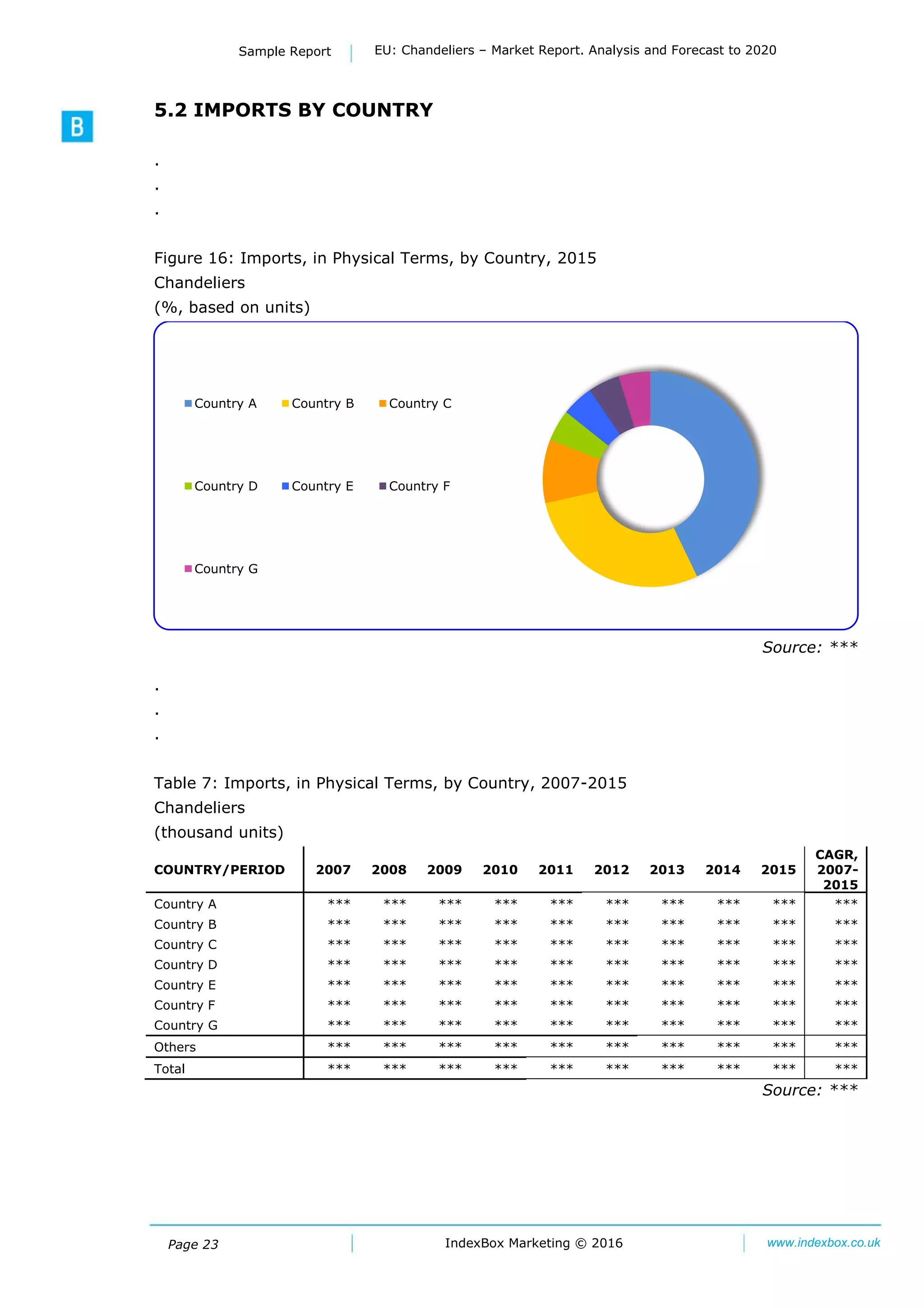 Page 23
Sample Report EU: Chandeliers – Market Report. Analysis and Forecast to 2020
IndexBox Marketing © 2016 www.indexbox.co.uk
5.2 IMPORTS BY COUNTRY
.
.
.
Figure 16: Imports, in Physical Terms, by Country, 2015
Chandeliers
(%, based on units)
Source: ***
.
.
.
Table 7: Imports, in Physical Terms, by Country, 2007-2015
Chandeliers
(thousand units)
COUNTRY/PERIOD 2007 2008 2009 2010 2011 2012 2013 2014 2015
CAGR,
2007-
2015
Country A *** *** *** *** *** *** *** *** *** ***
Country B *** *** *** *** *** *** *** *** *** ***
Country C *** *** *** *** *** *** *** *** *** ***
Country D *** *** *** *** *** *** *** *** *** ***
Country E *** *** *** *** *** *** *** *** *** ***
Country F *** *** *** *** *** *** *** *** *** ***
Country G *** *** *** *** *** *** *** *** *** ***
Others *** *** *** *** *** *** *** *** *** ***
Total *** *** *** *** *** *** *** *** *** ***
Source: ***
Country A Country B Country C
Country D Country E Country F
Country G
 