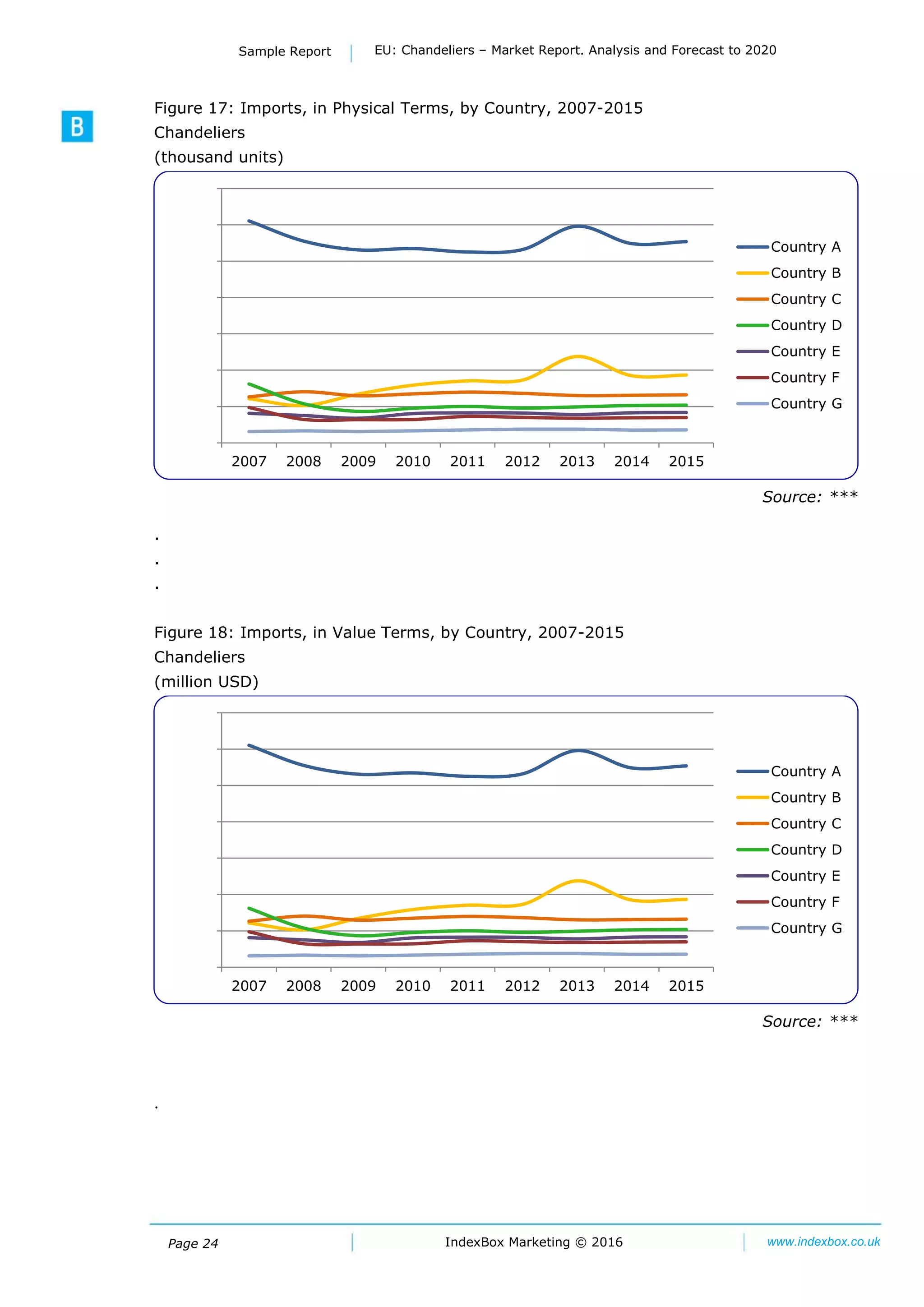 Page 24
Sample Report EU: Chandeliers – Market Report. Analysis and Forecast to 2020
IndexBox Marketing © 2016 www.indexbox.co.uk
Figure 17: Imports, in Physical Terms, by Country, 2007-2015
Chandeliers
(thousand units)
Source: ***
.
.
.
Figure 18: Imports, in Value Terms, by Country, 2007-2015
Chandeliers
(million USD)
Source: ***
.
0
10000
20000
30000
40000
50000
60000
70000
2007 2008 2009 2010 2011 2012 2013 2014 2015
Country A
Country B
Country C
Country D
Country E
Country F
Country G
0
10000
20000
30000
40000
50000
60000
70000
2007 2008 2009 2010 2011 2012 2013 2014 2015
Country A
Country B
Country C
Country D
Country E
Country F
Country G
 