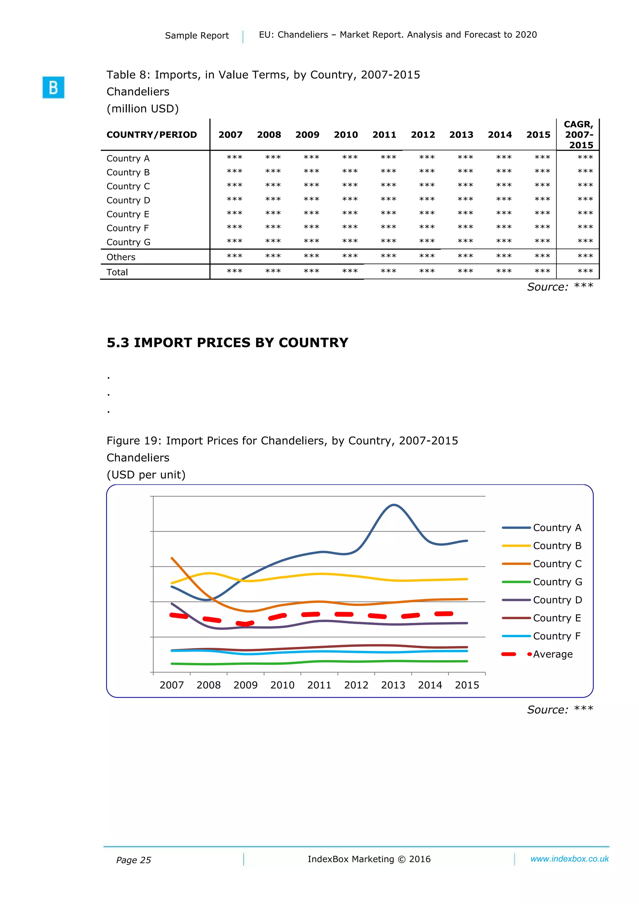 Page 25
Sample Report EU: Chandeliers – Market Report. Analysis and Forecast to 2020
IndexBox Marketing © 2016 www.indexbox.co.uk
Table 8: Imports, in Value Terms, by Country, 2007-2015
Chandeliers
(million USD)
COUNTRY/PERIOD 2007 2008 2009 2010 2011 2012 2013 2014 2015
CAGR,
2007-
2015
Country A *** *** *** *** *** *** *** *** *** ***
Country B *** *** *** *** *** *** *** *** *** ***
Country C *** *** *** *** *** *** *** *** *** ***
Country D *** *** *** *** *** *** *** *** *** ***
Country E *** *** *** *** *** *** *** *** *** ***
Country F *** *** *** *** *** *** *** *** *** ***
Country G *** *** *** *** *** *** *** *** *** ***
Others *** *** *** *** *** *** *** *** *** ***
Total *** *** *** *** *** *** *** *** *** ***
Source: ***
5.3 IMPORT PRICES BY COUNTRY
.
.
.
Figure 19: Import Prices for Chandeliers, by Country, 2007-2015
Chandeliers
(USD per unit)
Source: ***
0
5000
10000
15000
20000
25000
2007 2008 2009 2010 2011 2012 2013 2014 2015
Country A
Country B
Country C
Country G
Country D
Country E
Country F
Average
 