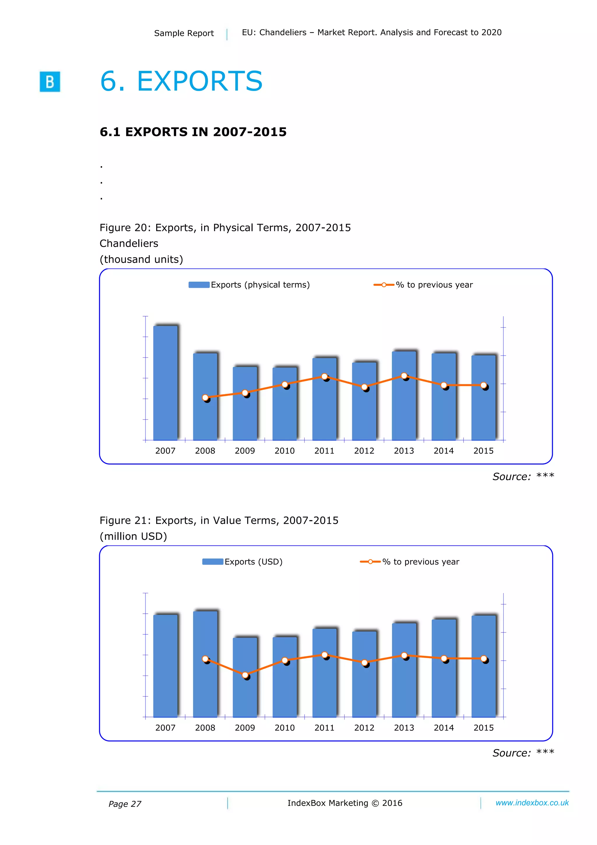 Page 27
Sample Report EU: Chandeliers – Market Report. Analysis and Forecast to 2020
IndexBox Marketing © 2016 www.indexbox.co.uk
6. EXPORTS
6.1 EXPORTS IN 2007-2015
.
.
.
Figure 20: Exports, in Physical Terms, 2007-2015
Chandeliers
(thousand units)
Source: ***
Figure 21: Exports, in Value Terms, 2007-2015
(million USD)
Source: ***
0%
50%
100%
150%
200%
0
200
400
600
800
1000
1200
2007 2008 2009 2010 2011 2012 2013 2014 2015
Exports (physical terms) % to previous year
0%
50%
100%
150%
200%
0
2000
4000
6000
8000
10000
12000
2007 2008 2009 2010 2011 2012 2013 2014 2015
Exports (USD) % to previous year
 